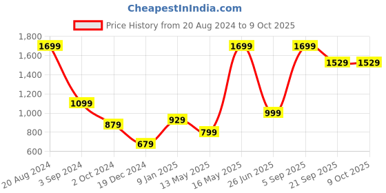 tatacliq.com Puma Regular Fit Polo puma Price History Graph from 20 Aug 2024 to 8 Oct 2025