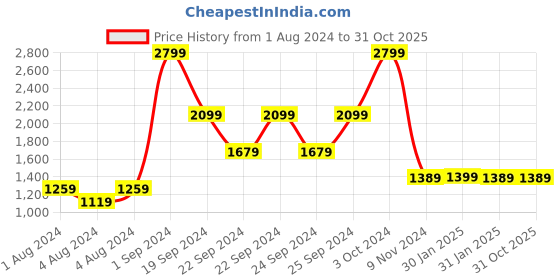 tatacliq.com Puma Regular Fit Sweat Pants puma Price History Graph from 1 Aug 2024 to 31 Oct 2025