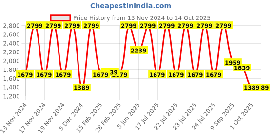 tatacliq.com Puma Regular Fit T-Shirt & Pants Set puma Price History Graph from 13 Nov 2024 to 13 Oct 2025