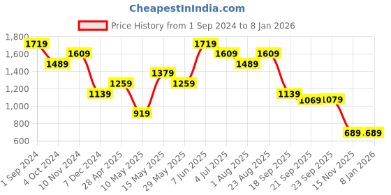 tatacliq.com puma Relaxed AOP Panel Youth Relaxed Fit Pants puma Price History Graph from 1 Sep 2024 to 5 Jan 2026