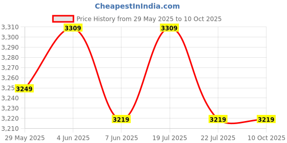 tatacliq.com puma Resolve Street Spark Unisex Running Shoes puma Price History Graph from 29 May 2025 to 9 Oct 2025