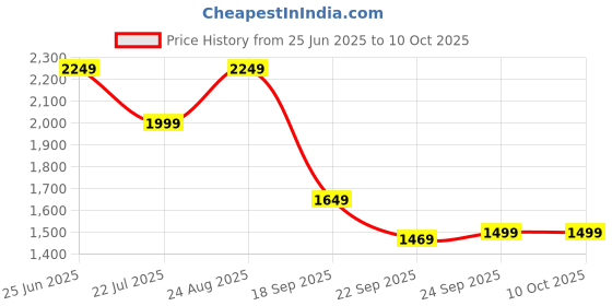 tatacliq.com puma Robust Unisex Running Shoes puma Price History Graph from 25 Jun 2025 to 9 Oct 2025