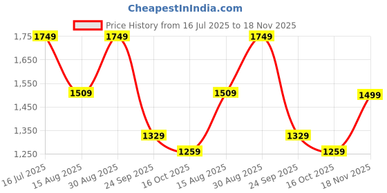tatacliq.com puma Robust Unisex Running Shoes puma Price History Graph from 16 Jul 2025 to 18 Nov 2025