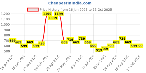 tatacliq.com Puma Rose Dust Solid Shoulder Handbag puma Price History Graph from 16 Jan 2025 to 13 Oct 2025