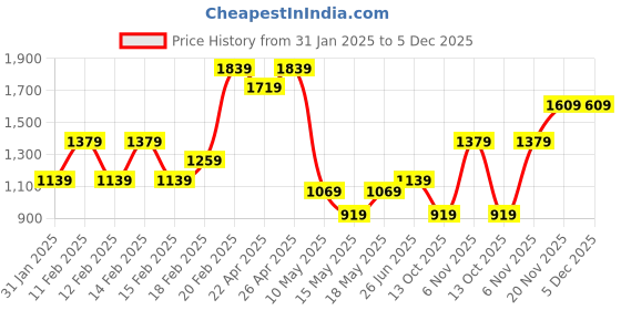 tatacliq.com Puma Rose Dust Solid Tote Handbag puma Price History Graph from 31 Jan 2025 to 5 Dec 2025
