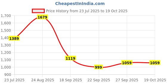 tatacliq.com Puma Rose Quartz Backpack puma Price History Graph from 23 Jul 2025 to 18 Oct 2025