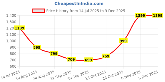 tatacliq.com Puma Rose Quartz Her Hobo Bag puma Price History Graph from 14 Jul 2025 to 2 Dec 2025