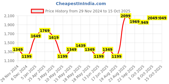 tatacliq.com Puma Rose Quartz Regular Fit Trackpants puma Price History Graph from 29 Nov 2024 to 14 Oct 2025