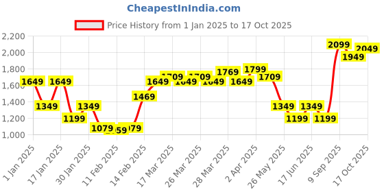 tatacliq.com Puma Rose Quartz Regular Fit Trackpants puma Price History Graph from 1 Jan 2025 to 17 Oct 2025