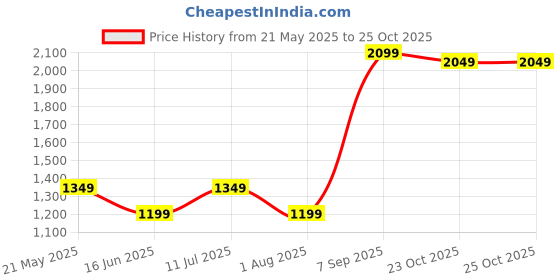tatacliq.com Puma Rose Quartz Regular Fit Trackpants puma Price History Graph from 21 May 2025 to 23 Oct 2025