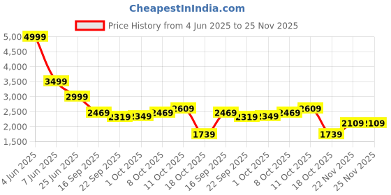 tatacliq.com Puma Rosso Corsa Cotton Regular Fit Printed Sports Shorts puma Price History Graph from 4 Jun 2025 to 24 Nov 2025