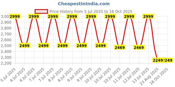 tatacliq.com Puma Rosso Corsa Cotton Regular Fit Printed Sports Shorts puma Price History Graph from 5 Jul 2025 to 16 Oct 2025