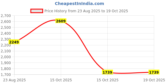 tatacliq.com Puma Rosso Corsa Cotton Regular Fit Printed Sports Shorts puma Price History Graph from 23 Aug 2025 to 17 Oct 2025