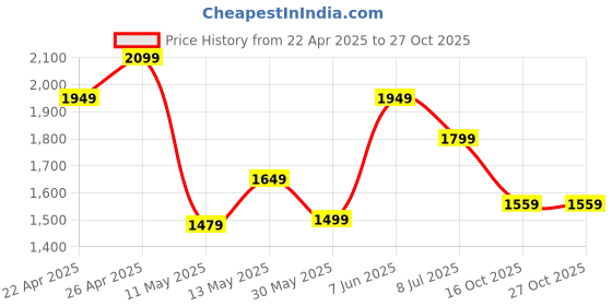 tatacliq.com Puma Rosso Corsa Cotton Regular Fit Printed T-Shirt puma Price History Graph from 22 Apr 2025 to 27 Oct 2025