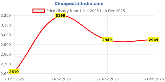 tatacliq.com Puma Rosso Corsa Ferrari Sportswear Graphic Regular Fit Tee puma Price History Graph from 1 Oct 2025 to 4 Dec 2025