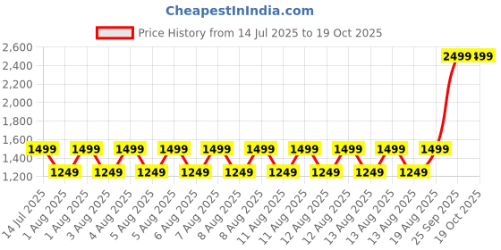 tatacliq.com Puma Rosso Corsa Ferrari Waist Bag puma Price History Graph from 14 Jul 2025 to 18 Oct 2025
