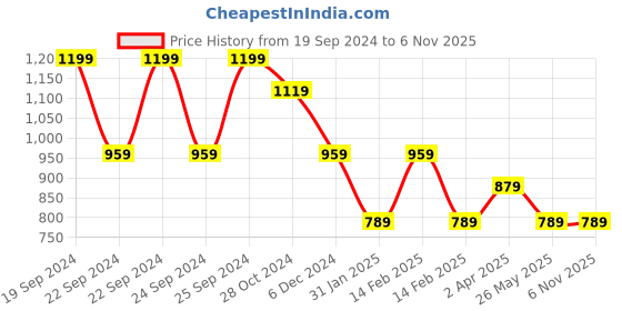 tatacliq.com Puma Rosso Corsa Polyester Baseball Cap puma Price History Graph from 19 Sep 2024 to 5 Nov 2025