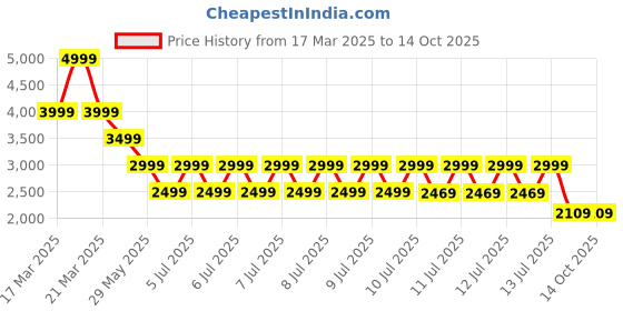 tatacliq.com Puma Rosso Corsa Regular Fit Sports Shorts puma Price History Graph from 17 Mar 2025 to 14 Oct 2025