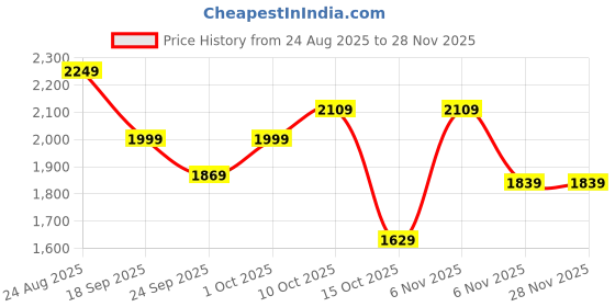 tatacliq.com Puma Rosso Corsa Regular Fit Sports Shorts puma Price History Graph from 24 Aug 2025 to 27 Nov 2025
