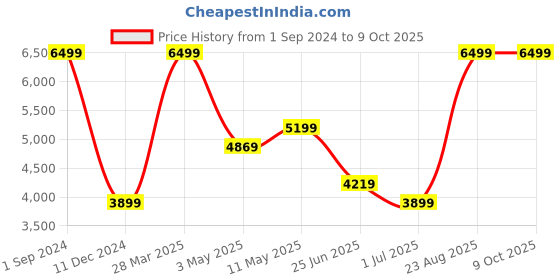 tatacliq.com Puma Rosso Corsa Regular Fit Striped Trackpants puma Price History Graph from 1 Sep 2024 to 9 Oct 2025