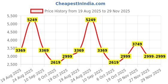 tatacliq.com Puma Rosso Corsa Scuderia Ferrari Neo Cat 2.0 Unisex Driving Shoes puma Price History Graph from 19 Aug 2025 to 29 Nov 2025