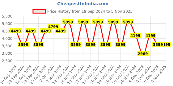 tatacliq.com Puma Rosso Corsa Solid Laptop Backpack puma Price History Graph from 19 Sep 2024 to 4 Nov 2025