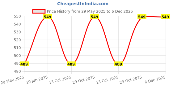 tatacliq.com Puma Royal Blue Cotton Regular Fit Printed Briefs puma Price History Graph from 29 May 2025 to 5 Dec 2025