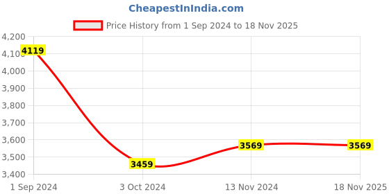 tatacliq.com Puma Royal Blue Regular Fit Colour Block Sports Hoodie puma Price History Graph from 1 Sep 2024 to 17 Nov 2025
