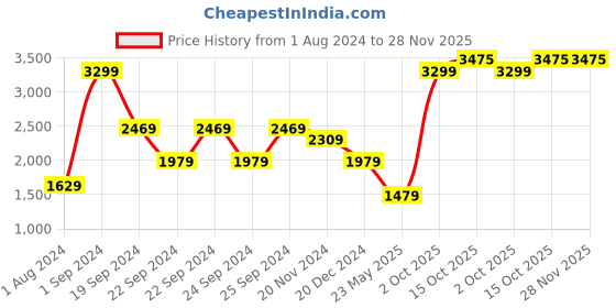 tatacliq.com Puma Royal Blue Regular Fit Hooded Sweatshirt puma Price History Graph from 1 Aug 2024 to 27 Nov 2025