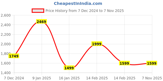 tatacliq.com Puma Royal Blue Slim Fit Colour Block Sweatshirt puma Price History Graph from 7 Dec 2024 to 6 Nov 2025