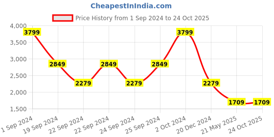 tatacliq.com Puma Royal Blue Slim Fit Cotton Jacket puma Price History Graph from 1 Sep 2024 to 23 Oct 2025
