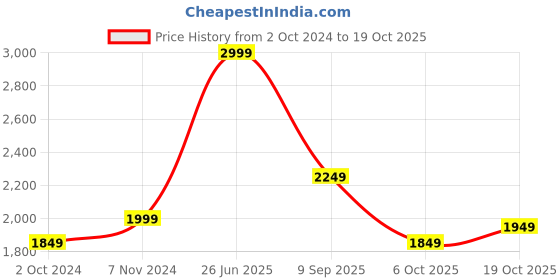 tatacliq.com Puma Royal Blue Slim Fit Mid Rise Tights puma Price History Graph from 2 Oct 2024 to 19 Oct 2025
