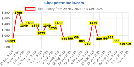 tatacliq.com Puma Royal Blue Slim Fit Printed Jersey puma Price History Graph from 29 Nov 2024 to 5 Dec 2025