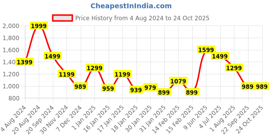 tatacliq.com Puma Royal Challengers Bangalore 2023 Blue Printed Replica Jersey puma Price History Graph from 4 Aug 2024 to 22 Oct 2025