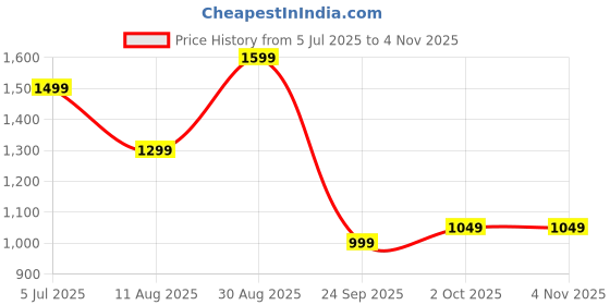 tatacliq.com Puma Royal Challengers Bangalore 2023 Blue Printed Replica Jersey puma Price History Graph from 5 Jul 2025 to 3 Nov 2025