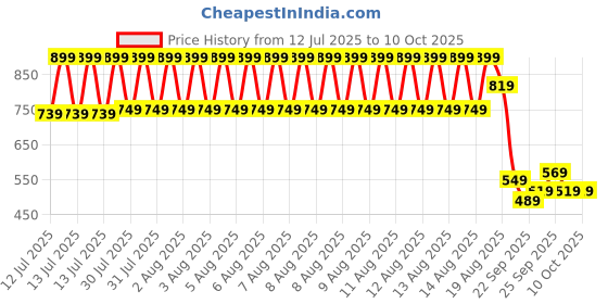 tatacliq.com Puma Royal Sapphire & Red Buzz Basketball - Extra - Large puma Price History Graph from 12 Jul 2025 to 10 Oct 2025