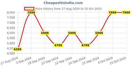 tatacliq.com Puma Royal Sapphire Loose Fit Striped Trackpants puma Price History Graph from 27 Aug 2024 to 25 Oct 2025