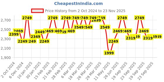 tatacliq.com Puma Royal Sapphire Relaxed Fit Shorts puma Price History Graph from 2 Oct 2024 to 23 Nov 2025