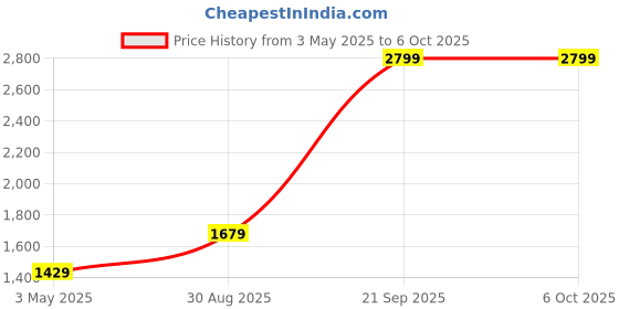 tatacliq.com puma Royalcat Comfort Unisex Slides puma Price History Graph from 3 May 2025 to 5 Oct 2025