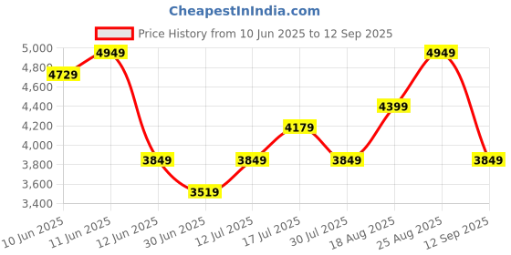 tatacliq.com puma RS-X Geek Res Unisex Sneakers puma Price History Graph from 10 Jun 2025 to 12 Sep 2025