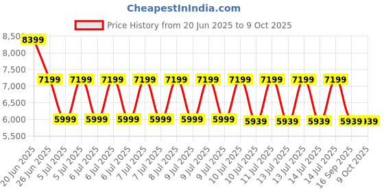 tatacliq.com puma RS-X Hi Unisex Sneakers puma Price History Graph from 20 Jun 2025 to 9 Oct 2025