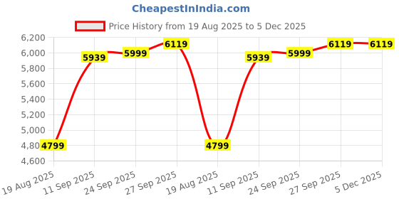 tatacliq.com puma RS-X Hi Unisex Sneakers puma Price History Graph from 19 Aug 2025 to 5 Dec 2025