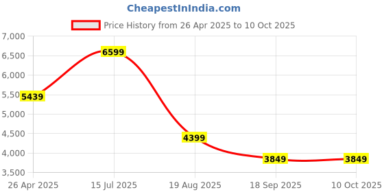 tatacliq.com puma RS-X Triple Unisex Sneakers puma Price History Graph from 26 Apr 2025 to 9 Oct 2025