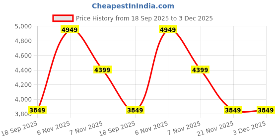tatacliq.com puma RS-X Triple Unisex Sneakers puma Price History Graph from 18 Sep 2025 to 3 Dec 2025