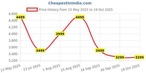 tatacliq.com puma RS-Z BP Unisex Sneakers puma Price History Graph from 15 May 2025 to 18 Oct 2025