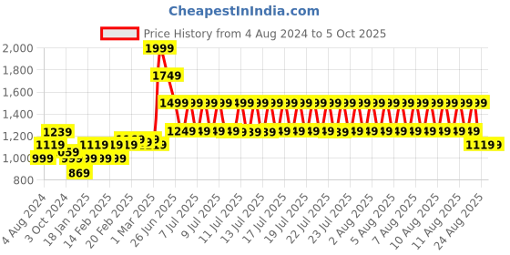 tatacliq.com Puma Rtg Interlock Regular Fit Shorts puma Price History Graph from 4 Aug 2024 to 4 Oct 2025