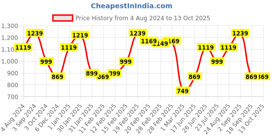 tatacliq.com Puma Rtg Interlock Regular Fit Shorts puma Price History Graph from 4 Aug 2024 to 12 Oct 2025