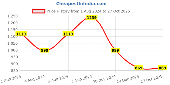 tatacliq.com Puma Rtg Interlock Regular Fit Shorts puma Price History Graph from 1 Aug 2024 to 27 Oct 2025