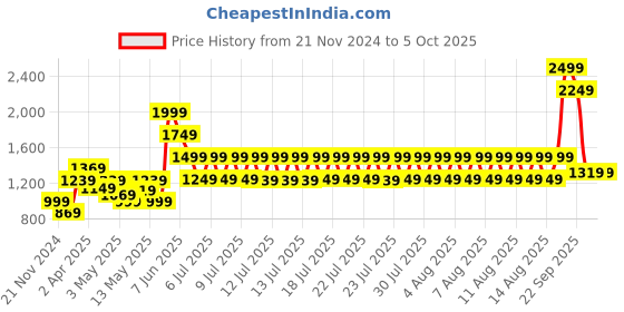 tatacliq.com Puma RTG Interlock Regular Fit Shorts puma Price History Graph from 21 Nov 2024 to 5 Oct 2025