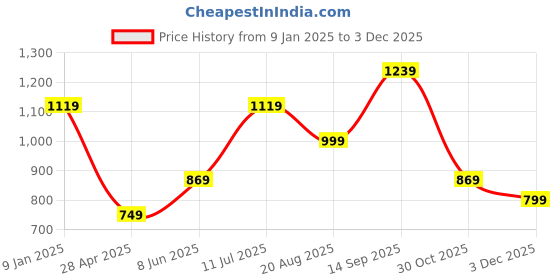 tatacliq.com Puma Rtg Interlock Regular Fit Shorts puma Price History Graph from 9 Jan 2025 to 3 Dec 2025